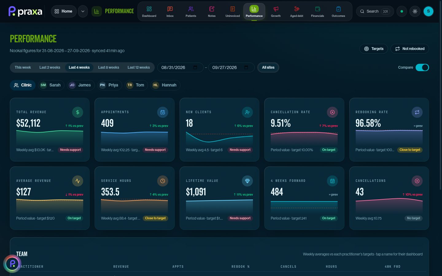 Performance dashboard with targets